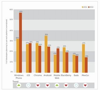 開発者、マインドシェアはiOSとAndroidだがWindows Phoneに高い関心