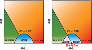 京大など、超伝導状態が絶対零度で示す新しい臨界現象を発見