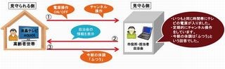 シャープ、北本市でAQUOSを用いた高齢者の安否確認サービスの実証実験