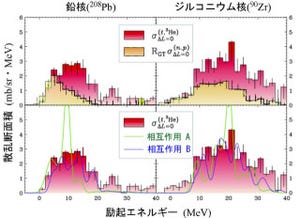 東大、新しい「巨大共鳴状態」を鉛とジルコニウムの原子核で発見