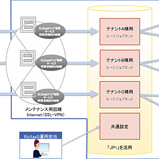 NTTデータ、日立の「JP1」を活用したクラウド型ジョブ管理サービス販売