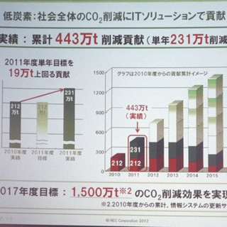 NEC、ITソリューションによるCO2削減実績と今後の目標を公開