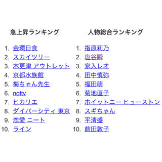 Google、上半期の急上昇検索ワードランキングを発表 - 1位は「金環日食」