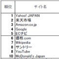 Webサイトのブランド力トップ、前年に続きYahoo!JAPANが獲得