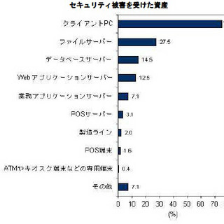 企業が受けたセキュリティ被害の資産の7割はクライアントPC