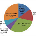 BYOD禁止企業の従業員の半数以上が個人所有端末の業務利用経験あり