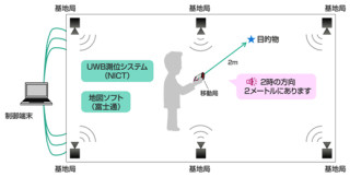 NICTなど、UWB測位システム+スマホの視覚障がい者歩行支援システムを開発