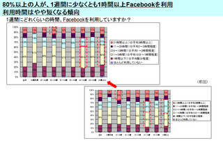 【アンケート調査結果大公開！】ユーザーは企業のFBページをどう見ている？～第2回Facebookユーザーの企業・ブランドFacebookページ利用実態調査～