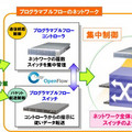 NEC、OpenFlowに対応したネットワークコントローラとスイッチ