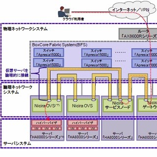 日立、データセンタ向けネットワーク仮想化ソリューションを提供