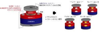 東北大など、磁界制御による新しいスピン素子の機能実証に成功