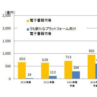 2011年度の電子書籍市場規模は推計629億円、2016年度には2000億円規模に