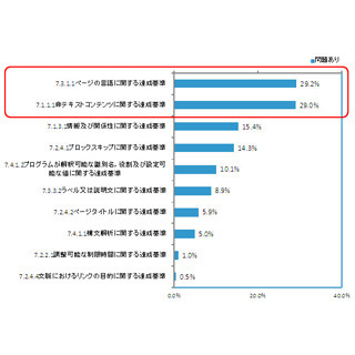 公的機関のWebアクセシビリティ対応、約6割がJIS規格最低基準に満たず