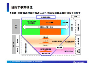 国内工場の再編は3年をめどに実施 - ルネサスが目指す収益基盤強化施策