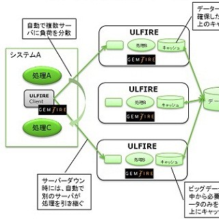 ウルシステムズ、VMware社の高信頼分散データグリッドフレームワーク