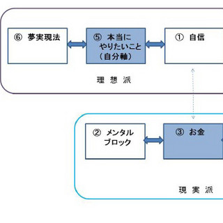 サラリーマンの自己実現を最も妨げているのはお金