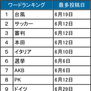 「台風」「サッカー」「AKB」が話題を独占 - 6月のTwitter利用動向