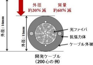 NTT、世界最高クラスの密度を実現した多心光ファイバケーブルを開発