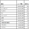 日本のFacebookユーザーが1,000万人突破、アジアトップはインド