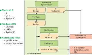 Xilinx、次の10年のAll Programmableデバイス向けVivado Design Suite発表