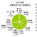 2010年度、最も赤字法人が多かった都道府県は? - 東京商工リサーチ