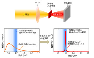 変換効率40%超の太陽電池もできる? -京大、熱輻射スペクトルを狭帯域化