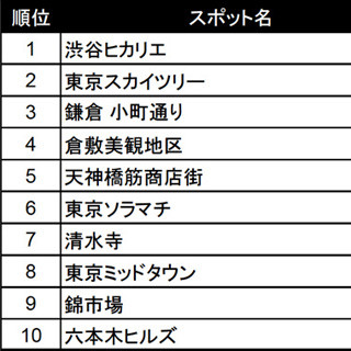 食べログ、人気観光スポットランキングを公開 - 人気1位は渋谷ヒカリエ