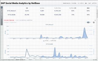 SAP、ソーシャルデータをリアルタイムで分析するサービス提供