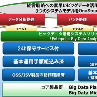 富士通、初期コスト不要のオンプレミス型ビッグデータ活用ソリューション