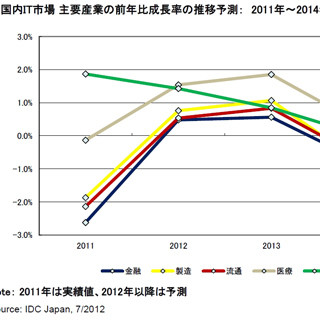 IDC、国内産業分野別のIT支出予測を発表‐2012年はプラス成長に