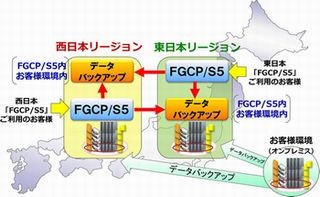 富士通、世界5ヵ国と東日本で提供中のパブリッククラウドを西日本でも提供