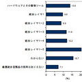 他社製品への乗り換えが困難なシステム構成要素、上位はデータベース