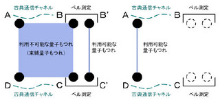 東北大ら、「束縛された量子もつれ」を利用可能状態へ活性化することに成功