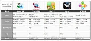 翻訳アプリ、最も精度が高いのは「ドコモ通訳電話」