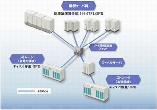 日立製作所、遺伝学研究所のスパコンを構築