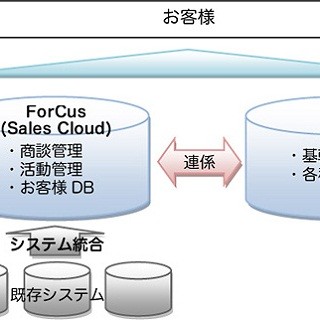 富士ゼロックス、「Sales Cloud」ベースの国内最大規模の営業支援システム