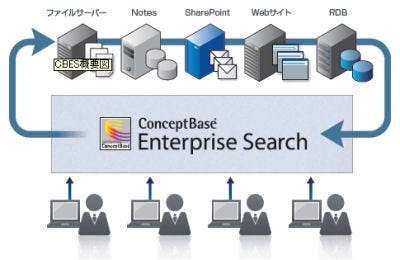 ジャストシステム、データ検索システムConceptBaseの新バージョン