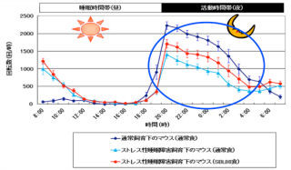 産総研など、乳酸菌にストレス性の睡眠障害を改善する効果があることを発見