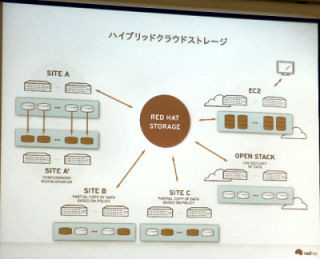 レッドハット、ハイブリッドクラウド対応のNASストレージ管理ソフト