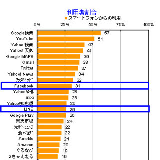 LINEの利用者が大幅に増加 - ニールセン スマートフォン利用実態調査