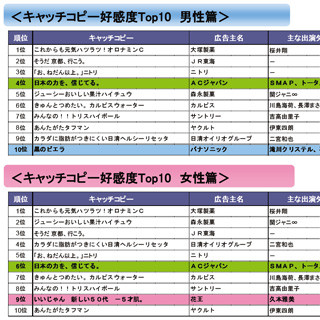 「土用丑の日」を超えるキャッチコピー!? テレビCMの好感度1位はあのCM