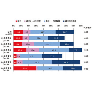 小学生のメディア利用調査 - PC利用は8割、高学年女子の6割が携帯電話所有