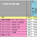 iPhone 5、iPhoneユーザーの約7割が「購入したい」と回答