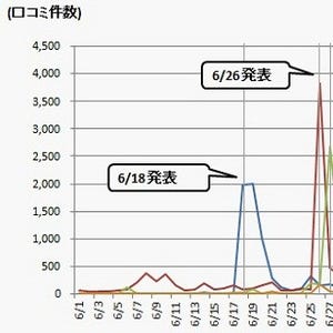 ソーシャルメディアで最も話題のタブレット/電子書籍リーダーは?