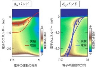 産総研、金属酸化物における電子同士の避け合いの効果を可視化