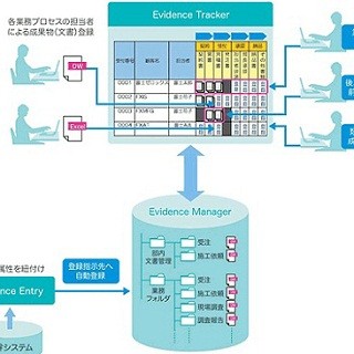 富士ゼロックス、文書や証跡をもとに業務の進捗状況を可視化するソフト