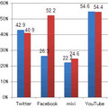 企業公式アカウント所有率が最も高いソーシャルメディアは?
