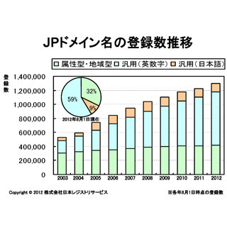 JPドメイン名の累計登録数が130万件を突破 - 1年間で約7万7000件増加