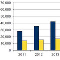 2011年国内仮想マシンソフト市場、前年比43%増の280億円