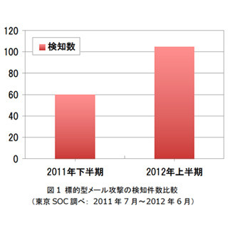 標的型メール攻撃が前期比約2倍に増加 - IBM 2012年上半期レポート